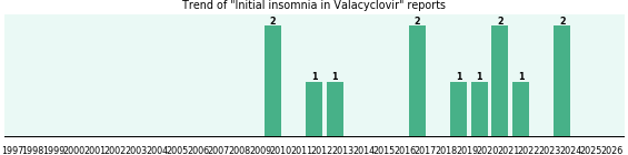 Could Valacyclovir cause Initial insomnia? Could Valacyclovir cause Initial insomnia?
